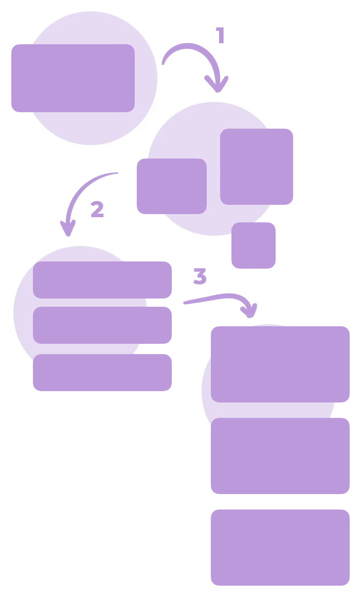 An abstract image showing ParagraphAI Long Form agentic AI approach to writing. 1 - your input is mapped out and a plan is made; 2 - the plan is written out with AI; 3 - the written content is expanded on and enhanced with AI
